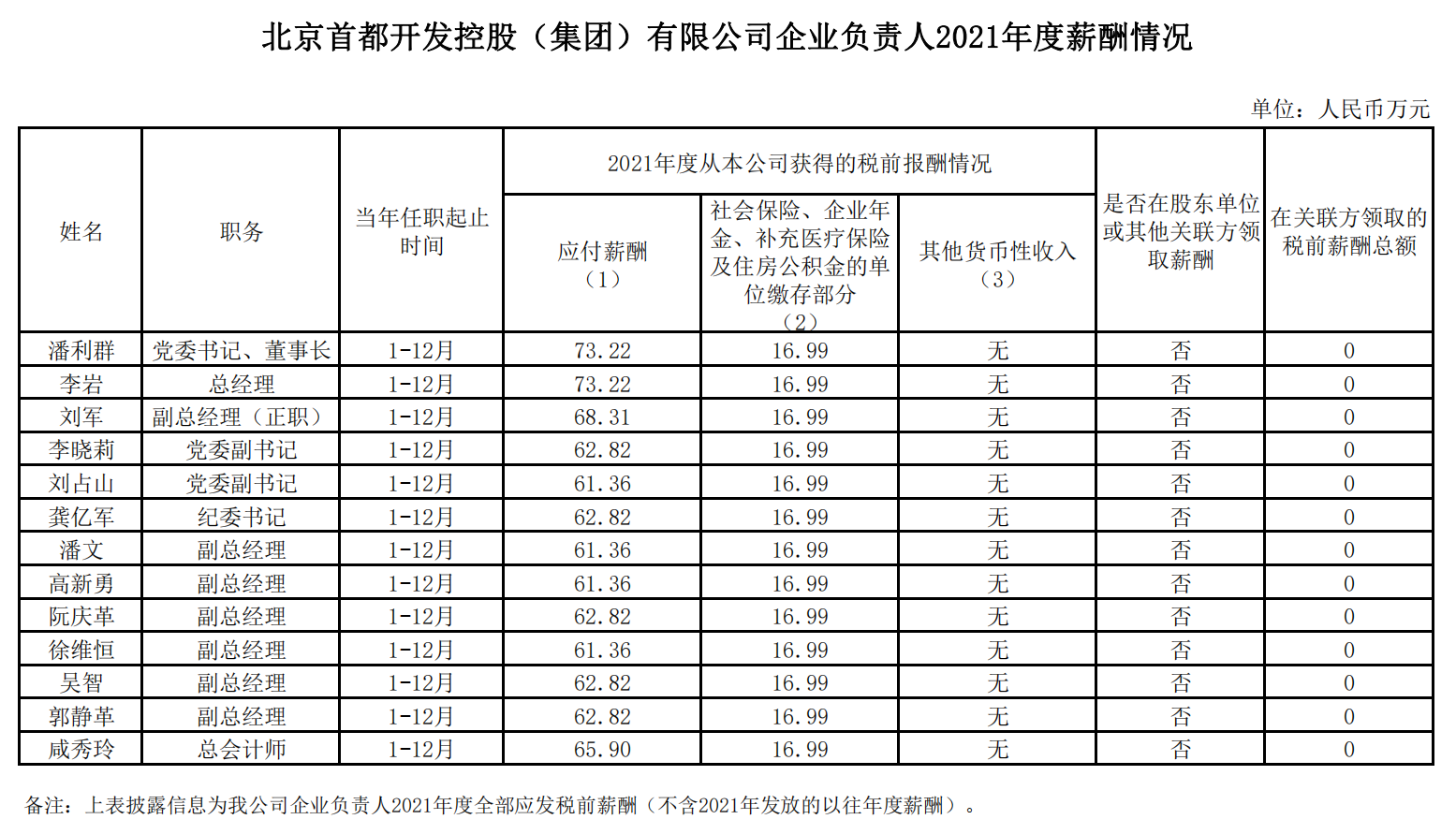 bifa·必发集团企业负责人2021年度薪酬情况-上传集团OA.png